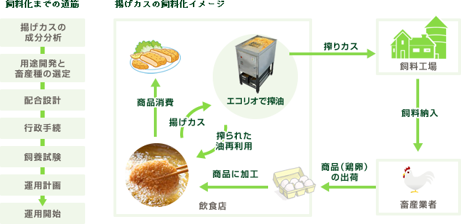 揚げカス飼料化
