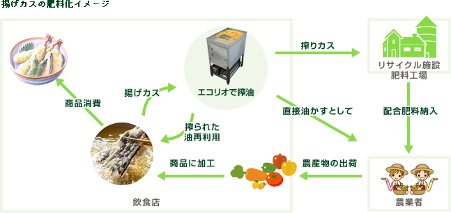 揚げカスの肥料化イメージ